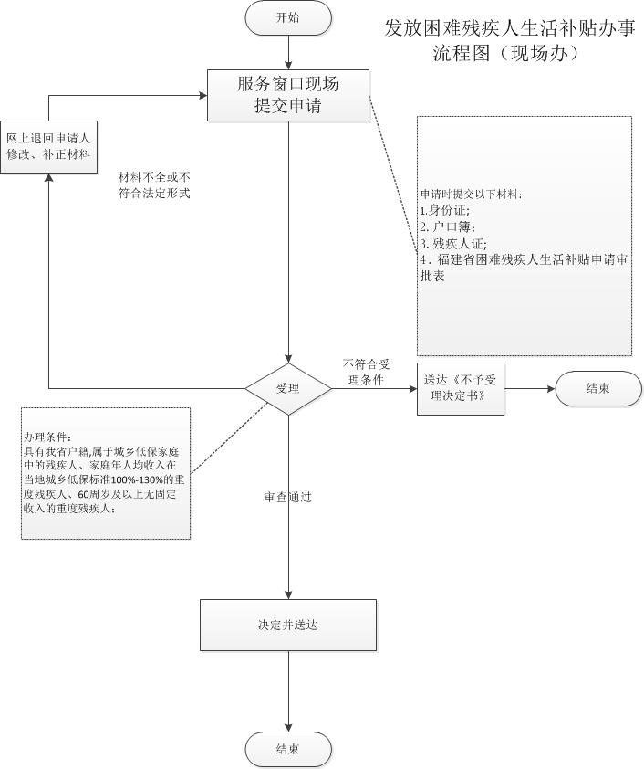 流程图预览