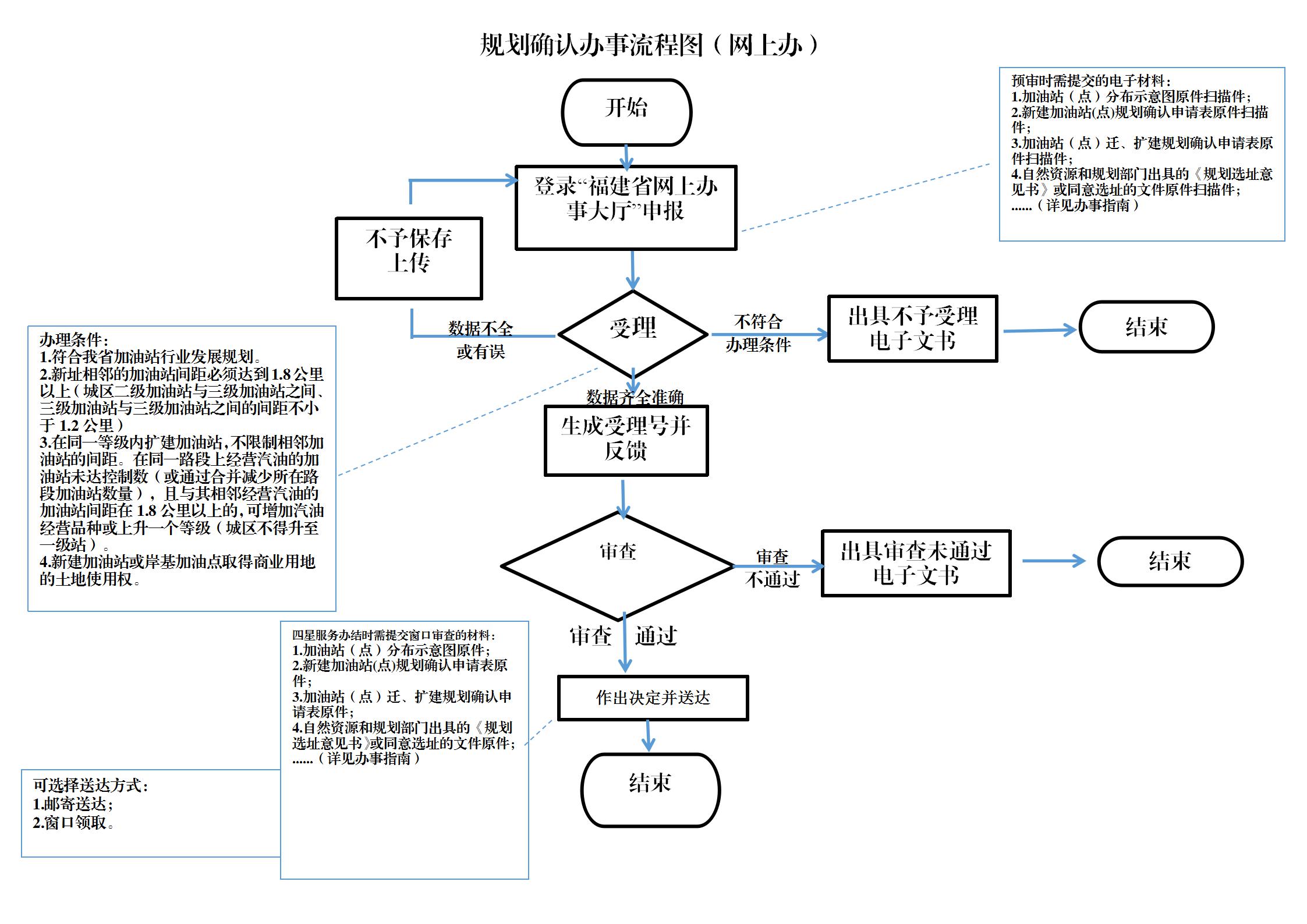 流程图预览