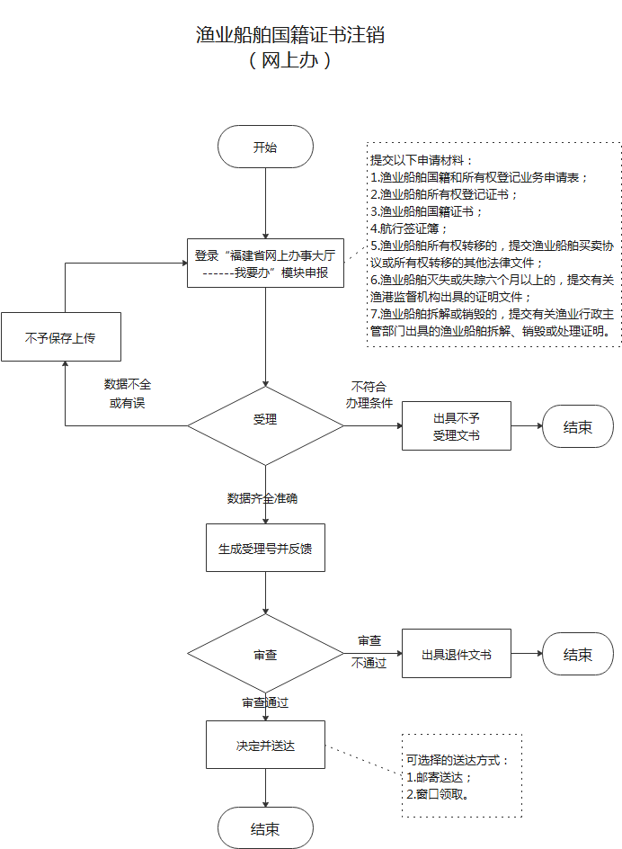 流程图预览