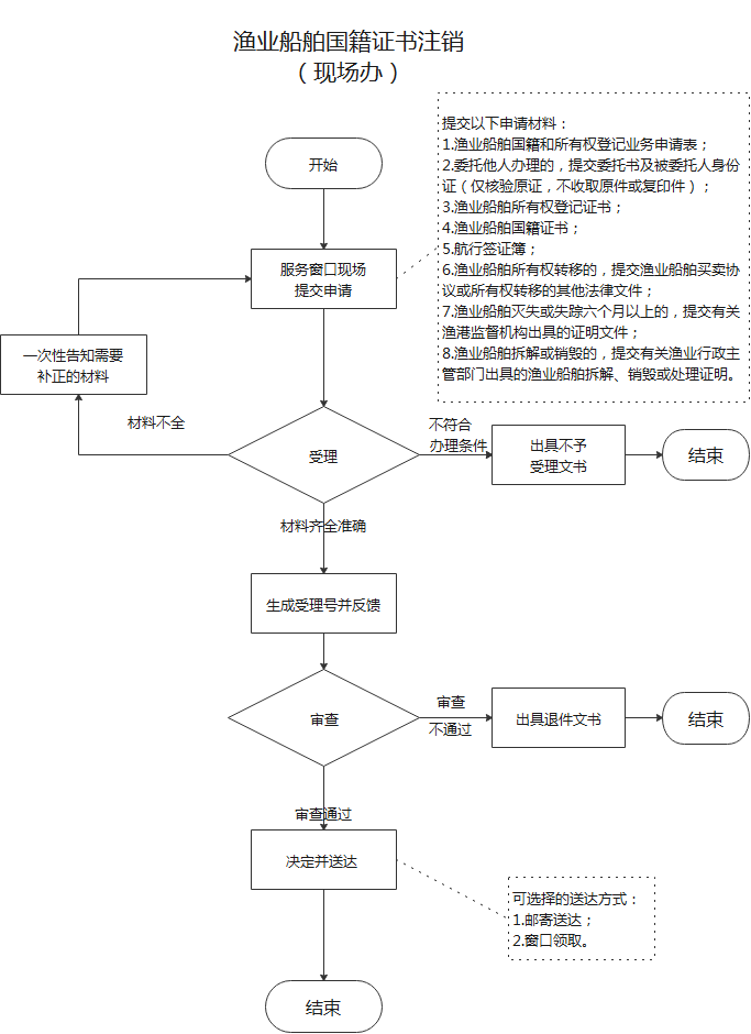 流程图预览