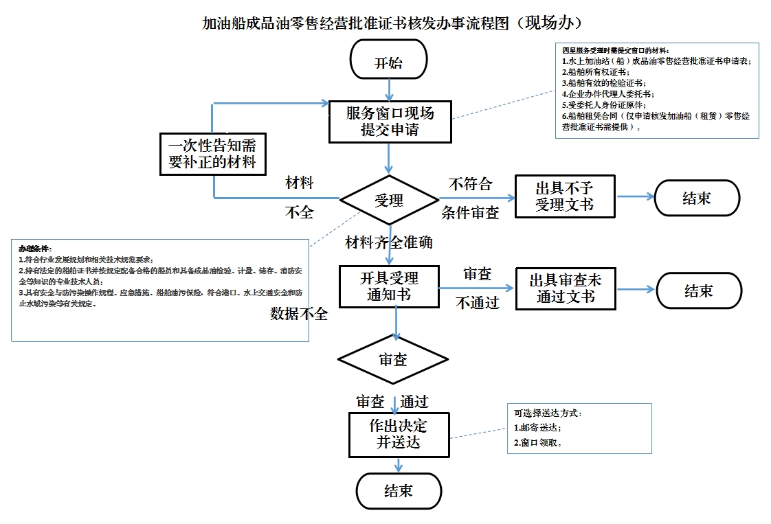 流程图预览