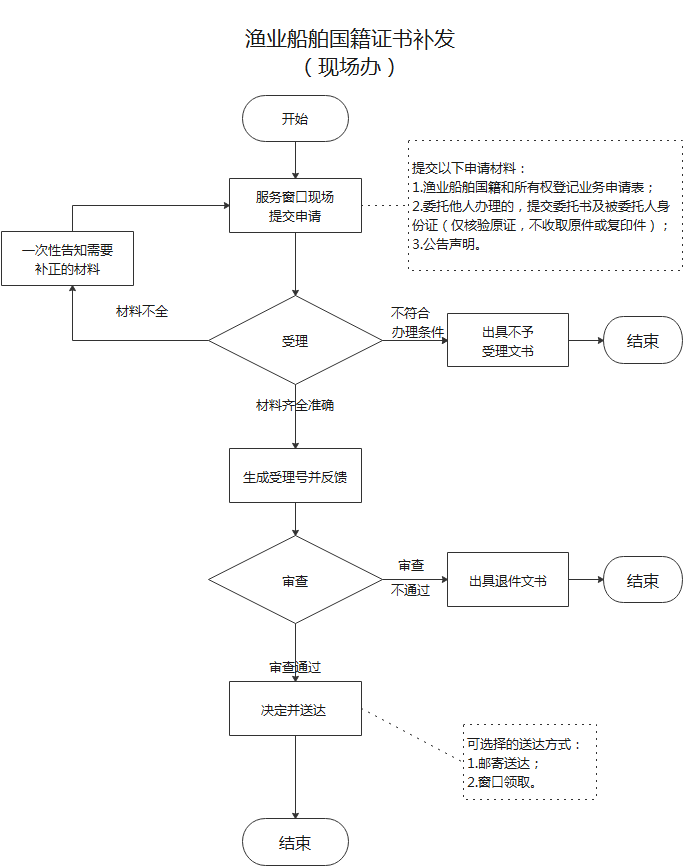 流程图预览