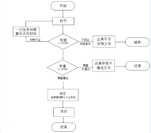 流程图预览