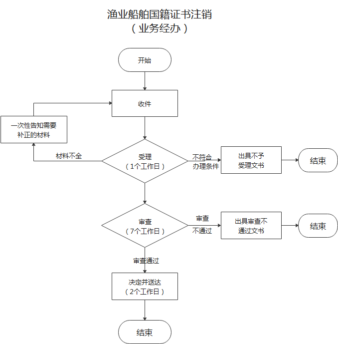 流程图预览