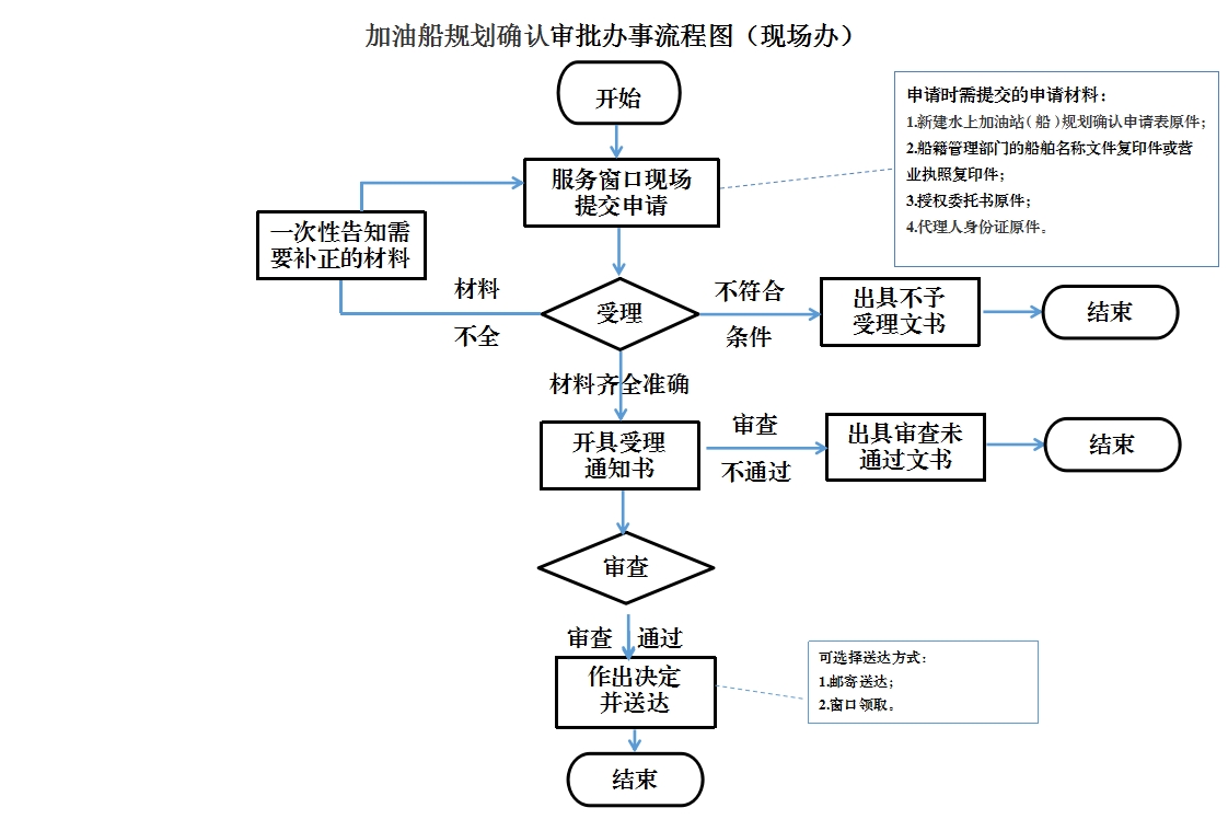 流程图预览