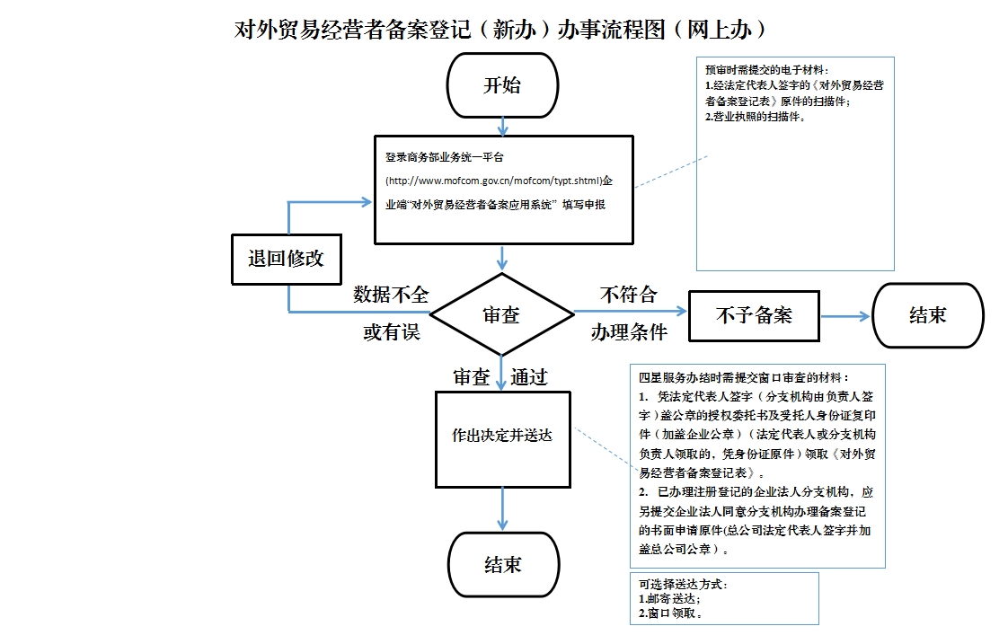 流程图预览