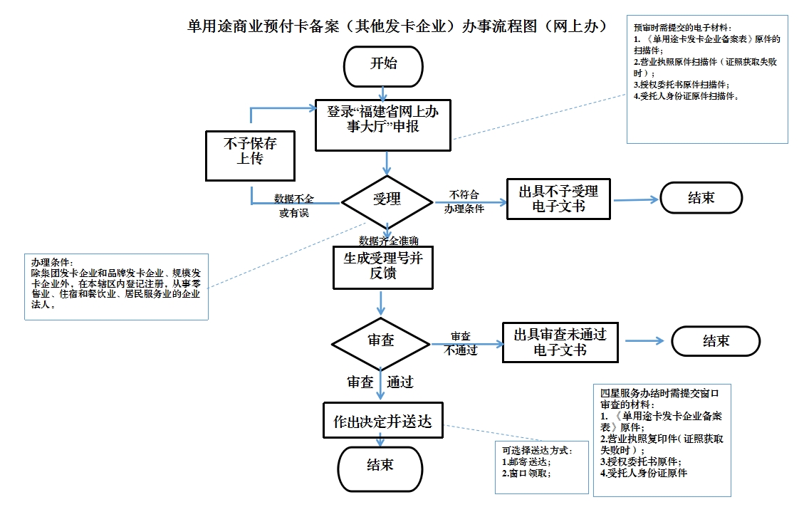 流程图预览