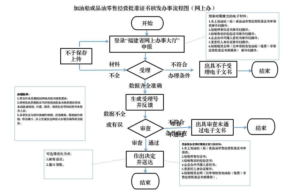 流程图预览