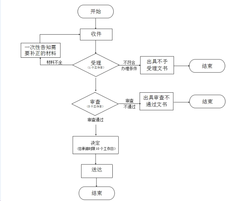 流程图预览